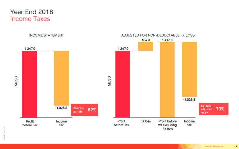 Operations and Financial Update Year End 2018 – Lundin Petroleum – slide 19