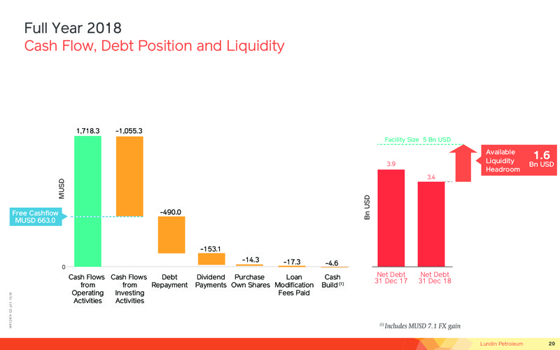 Operations and Financial Update Year End 2018 – Lundin Petroleum – slide 20