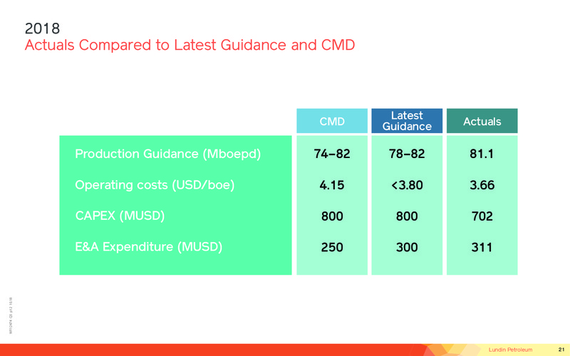 Operations and Financial Update Year End 2018 – Lundin Petroleum – slide 21