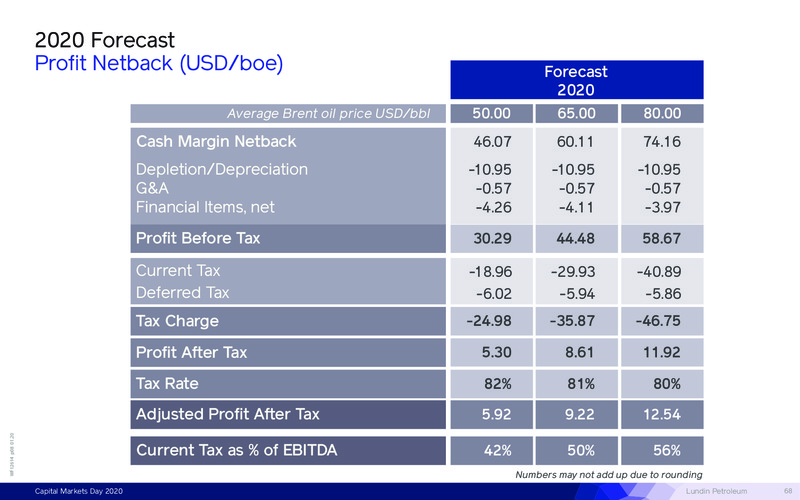 Capital Markets Day – Lundin Petroleum – slide 68