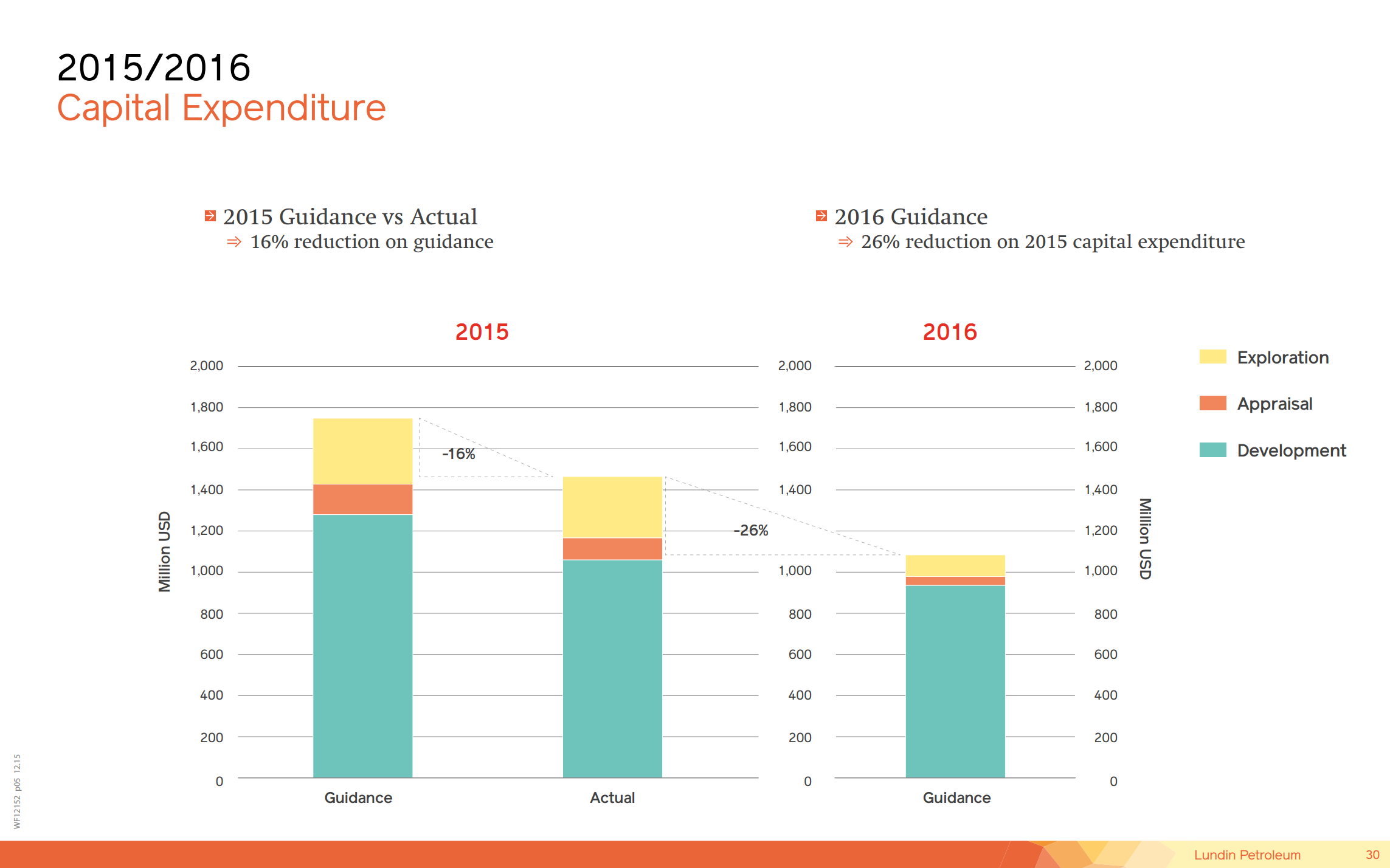 Capital Market Day – Lundin Petroleum – slide 20