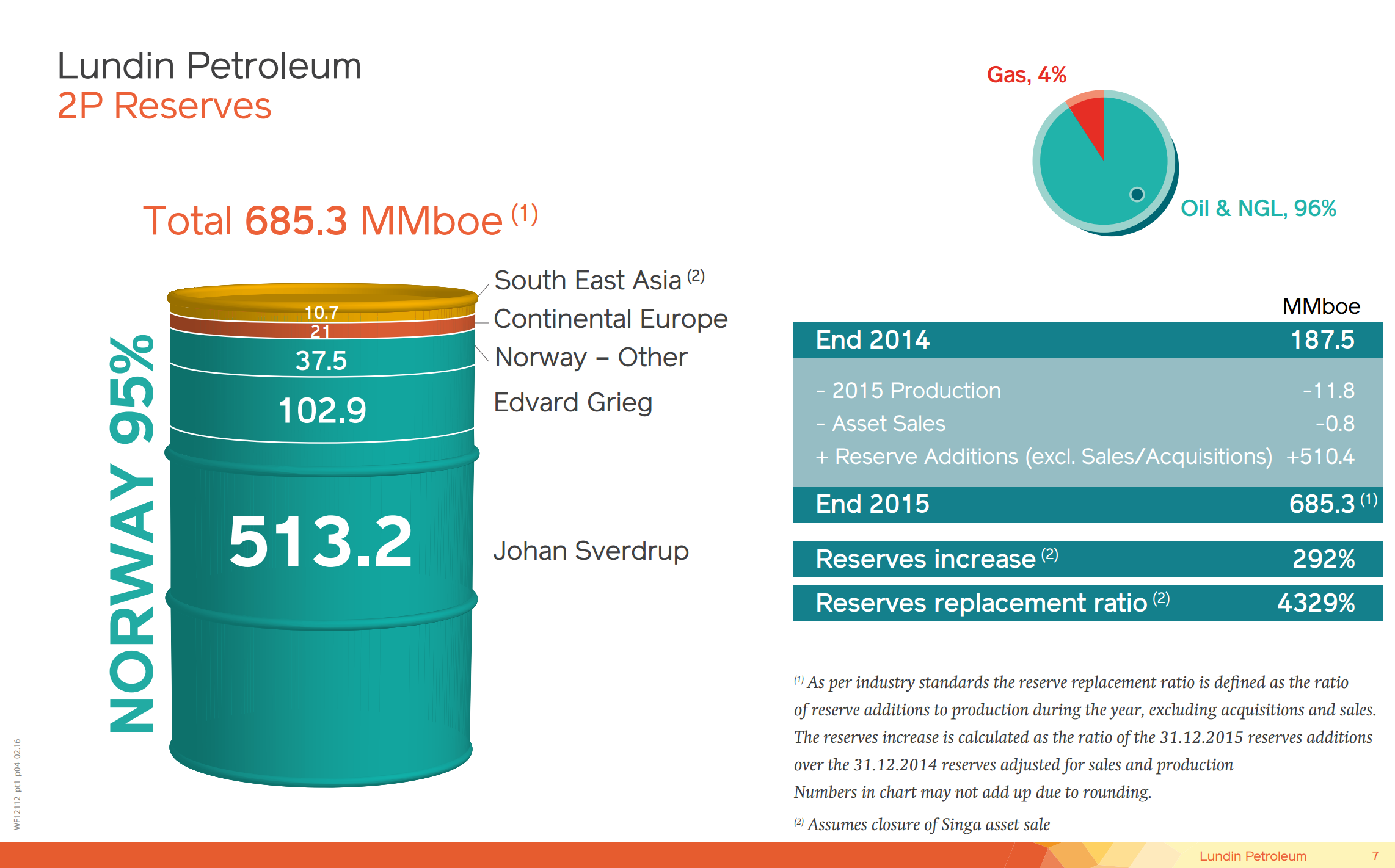 February 2016 Corporate Presentation – Lundin Petroleum – slide 6