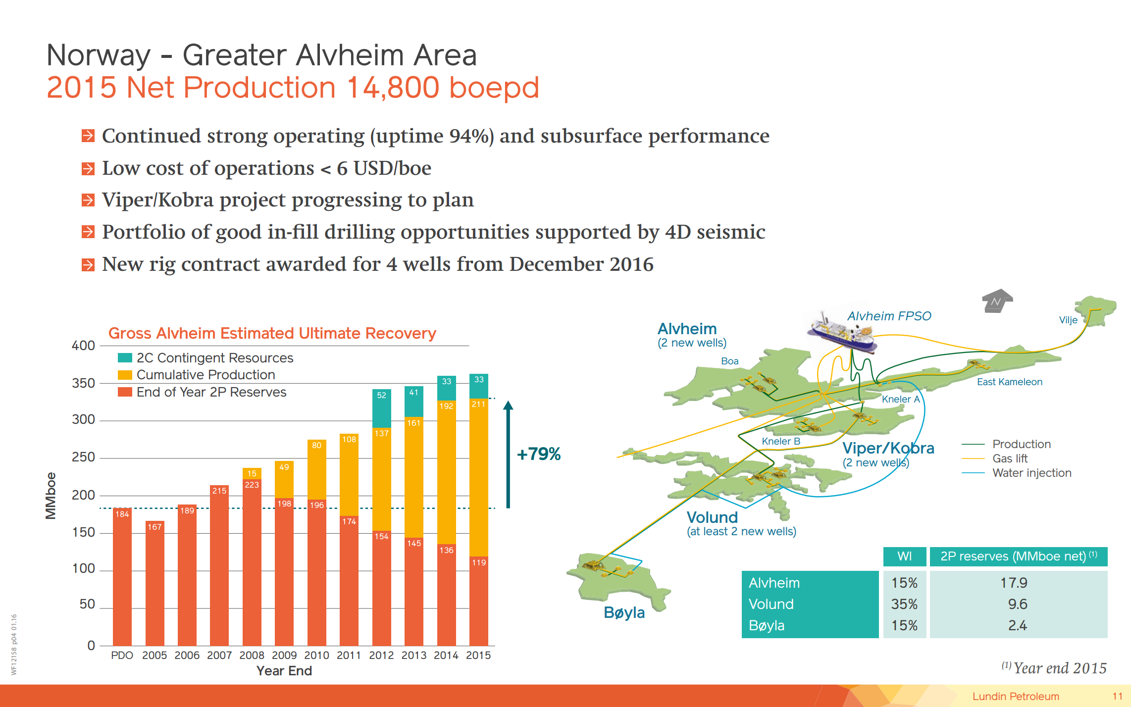 February 2016 Corporate Presentation – Lundin Petroleum – slide 10