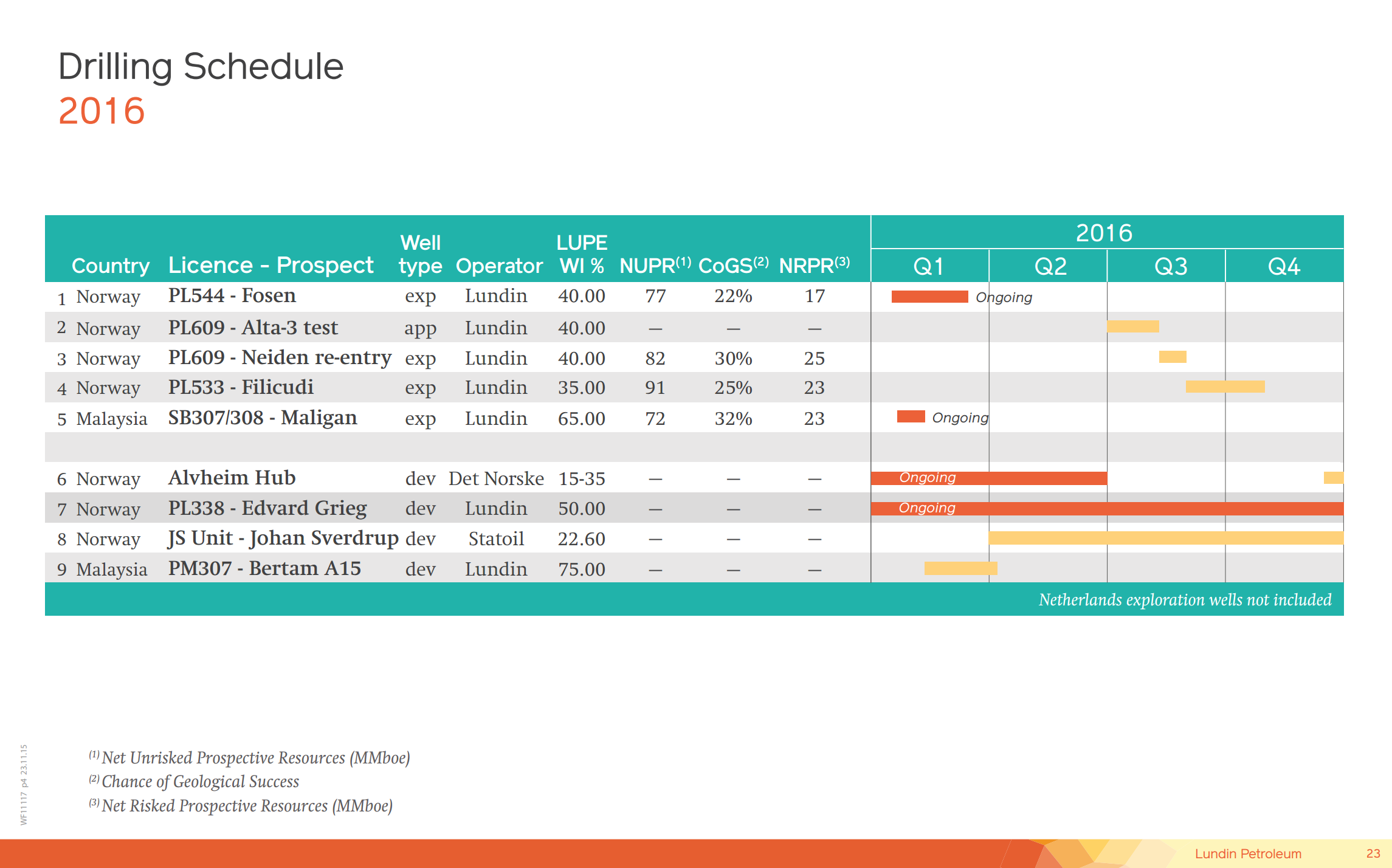 February 2016 Corporate Presentation – Lundin Petroleum – slide 22