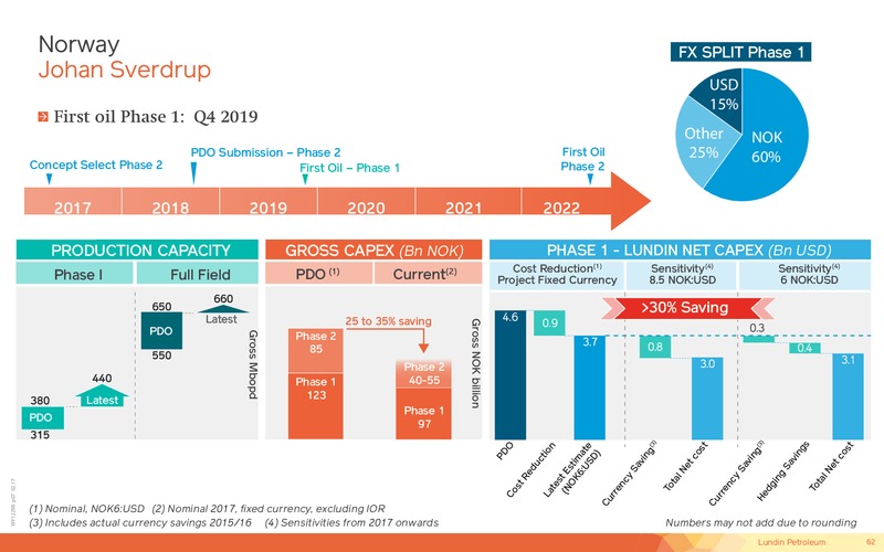 Capital Markets Day – Lundin Petroleum – slide 62