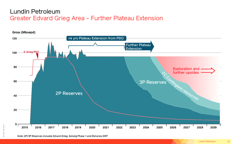 February 2020 Investor Presentation – Lundin Petroleum – slide 12