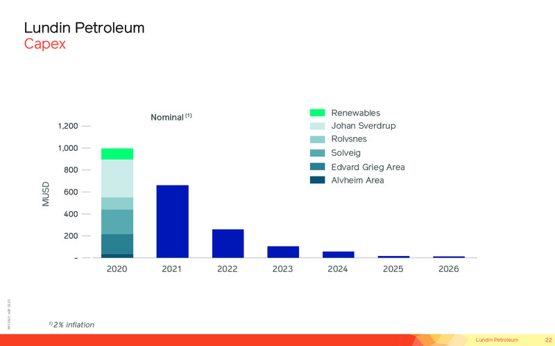 February 2020 Investor Presentation – Lundin Petroleum – slide 21