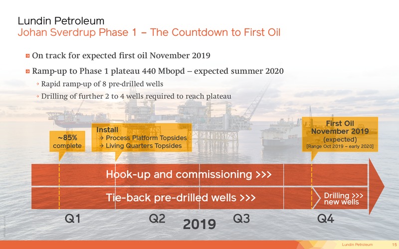 March 2019 Corporate Presentation – Lundin Petroleum – slide 15