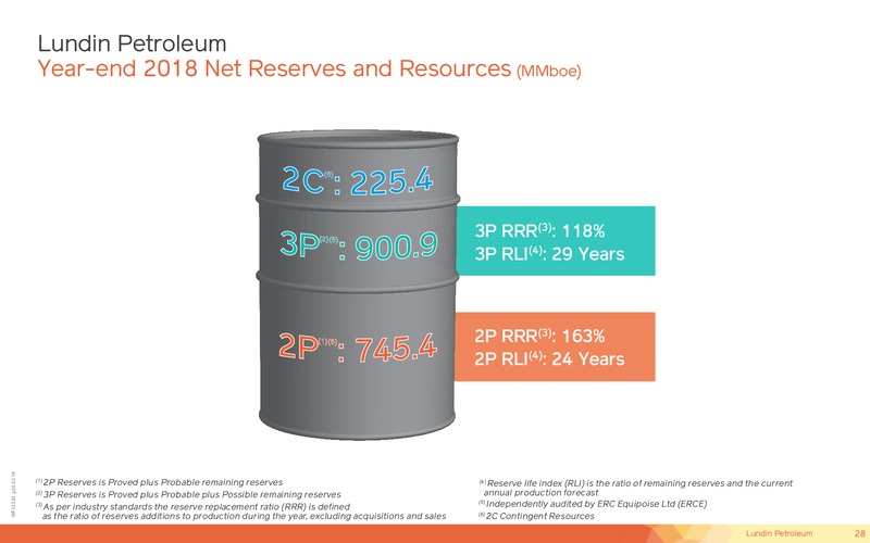 March 2019 Corporate Presentation – Lundin Petroleum – slide 27