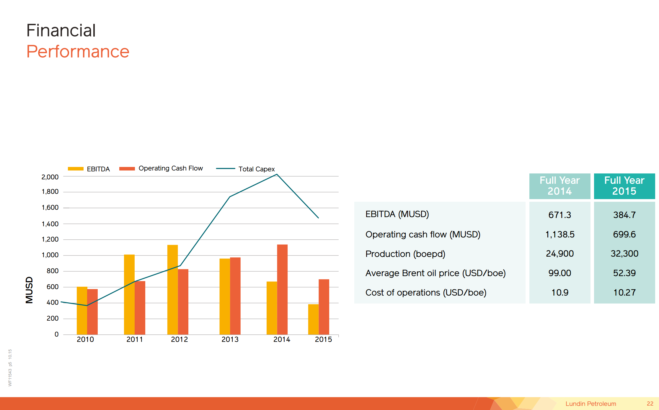 March 2016 Corporate Presentation – Lundin Petroleum – slide 21