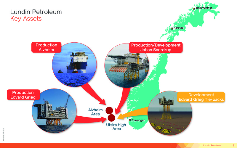 March 2020 Investor Presentation – Lundin Petroleum – slide 9