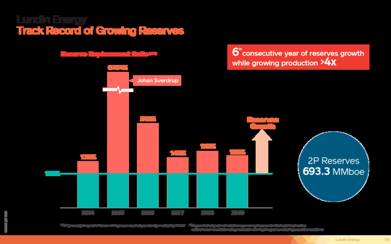 April 2020 Investor Presentation – Lundin Petroleum – slide 15