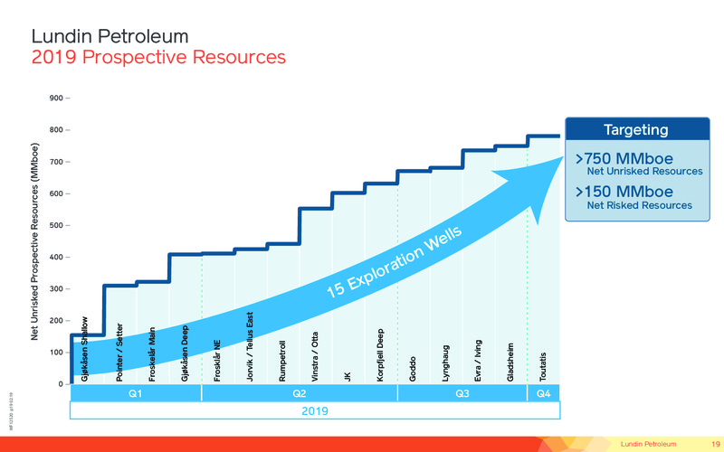 April 2019 Corporate Presentation – Lundin Petroleum – slide 19