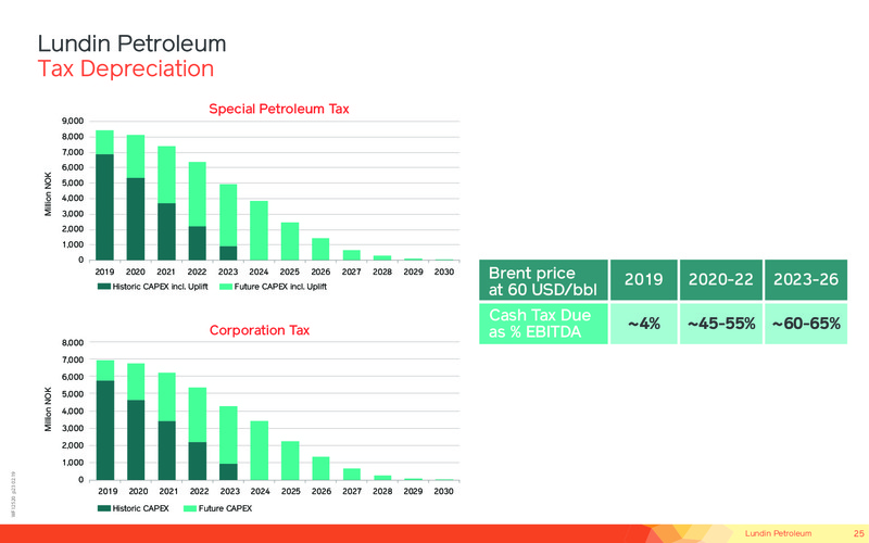 April 2019 Corporate Presentation – Lundin Petroleum – slide 24