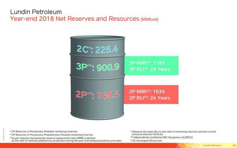 April 2019 Corporate Presentation – Lundin Petroleum – slide 27
