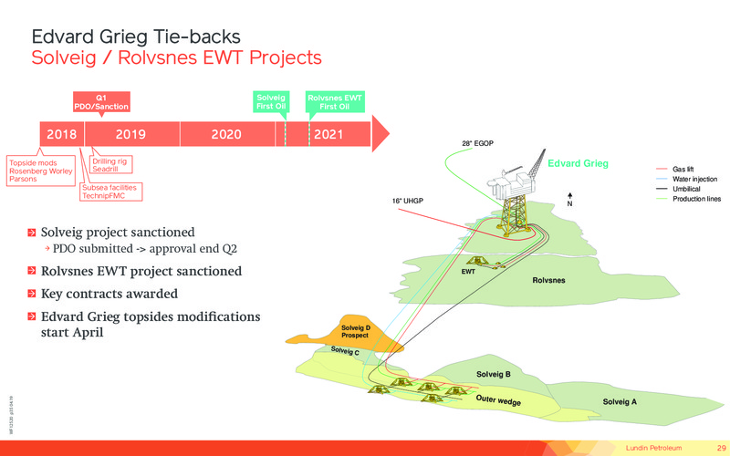 April 2019 Corporate Presentation – Lundin Petroleum – slide 28