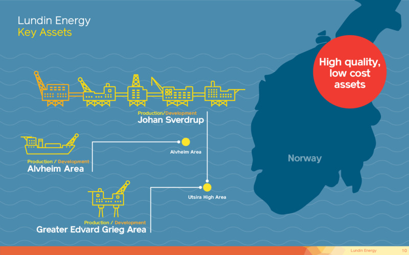 May 2021 Corporate Presentation – Lundin Petroleum – slide 10
