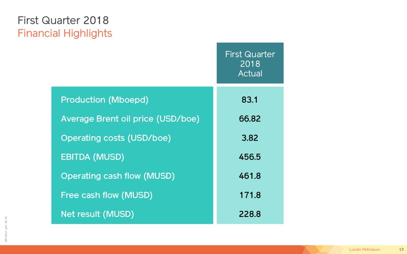 1Q 2018 Operational and Financial Update – Lundin Petroleum – slide 13