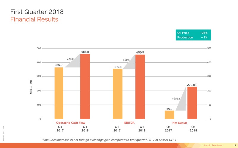1Q 2018 Operational and Financial Update – Lundin Petroleum – slide 14