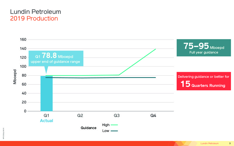 1Q 2019 Earnings Presentation – Lundin Petroleum – slide 3