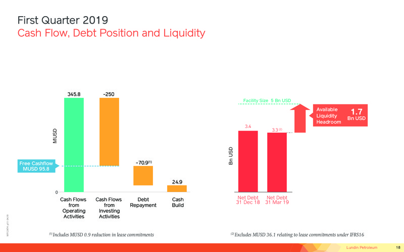 1Q 2019 Earnings Presentation – Lundin Petroleum – slide 18