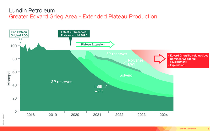 May 2019 Corporate Presentation – Lundin Petroleum – slide 13