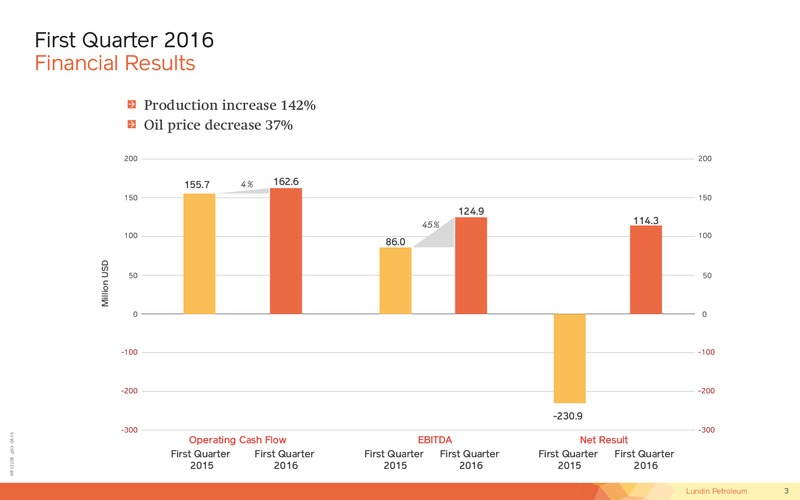 Q1 2016 Financial Presentation – Lundin Petroleum – slide 3