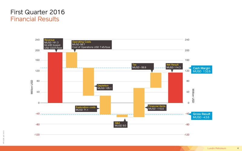 Q1 2016 Financial Presentation – Lundin Petroleum – slide 4