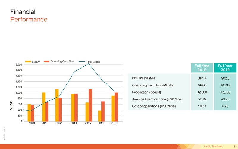 May 2017 Corporate Presentation – Lundin Petroleum – slide 21