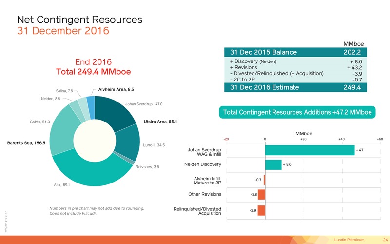 May 2017 Corporate Presentation – Lundin Petroleum – slide 24