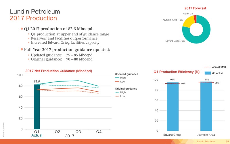 May 2017 Corporate Presentation – Lundin Petroleum – slide 25