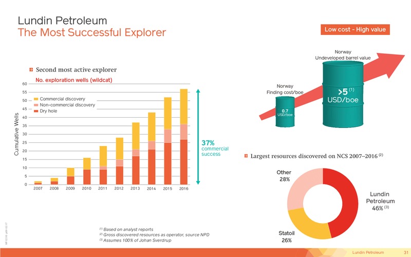 May 2017 Corporate Presentation – Lundin Petroleum – slide 31