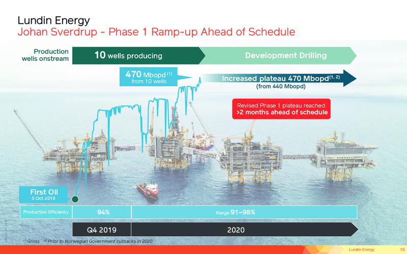 May 2020 Corporate Presentation – Lundin Petroleum – slide 15