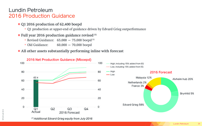 June 2016 Corporate Presentation – Lundin Petroleum – slide 25