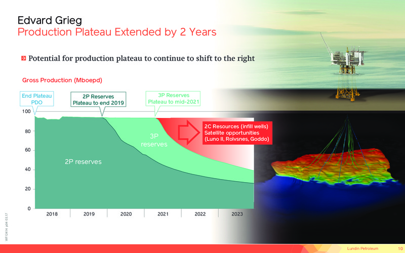 June 2018 Corporate Presentation – Lundin Petroleum – slide 10