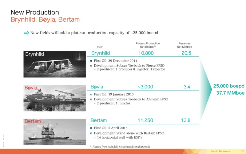 JUNE 2015 INVESTOR PRESENTATION – Lundin Petroleum – slide 12
