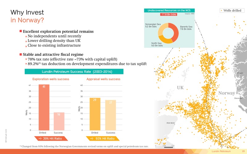 JUNE 2015 INVESTOR PRESENTATION – Lundin Petroleum – slide 28