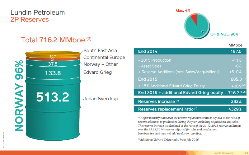 July 2016 Corporate Presentation – Lundin Petroleum – slide 23