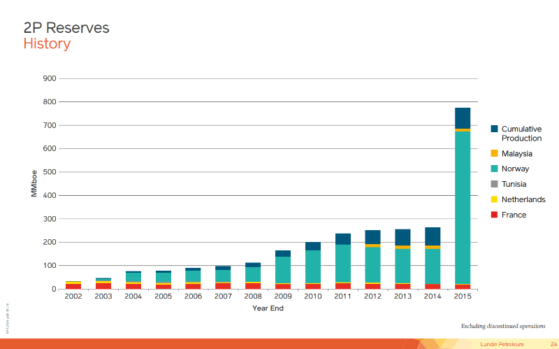 July 2016 Corporate Presentation – Lundin Petroleum – slide 24