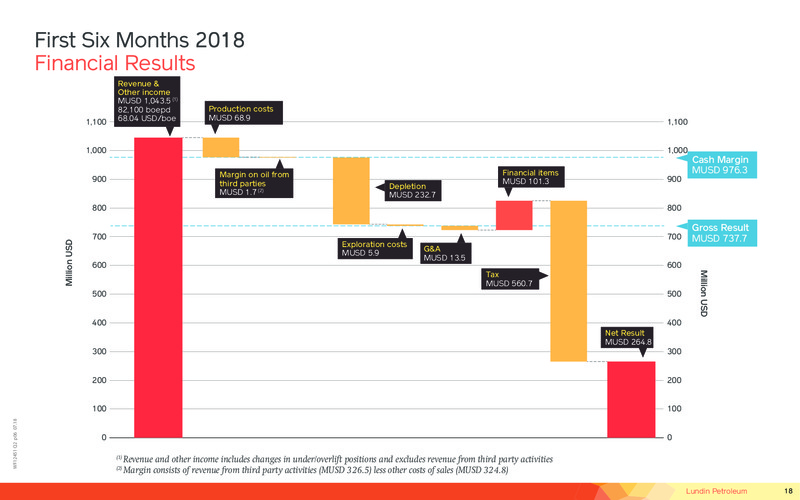 July 2018 Investor Presentation – Lundin Petroleum – slide 18