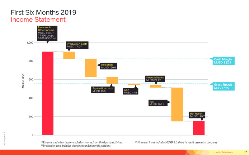Operations and Financial Update – Lundin Petroleum – slide 17