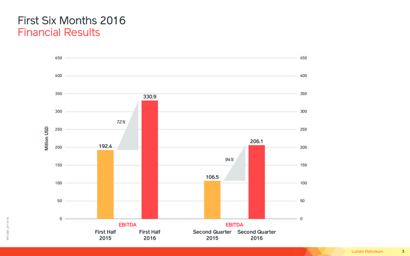 Q2 2016 Financial Presentation – Lundin Petroleum – slide 3