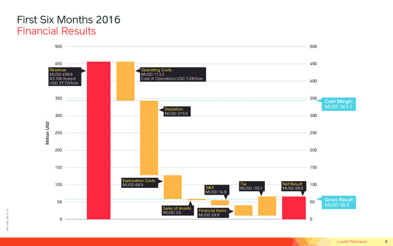Q2 2016 Financial Presentation – Lundin Petroleum – slide 6