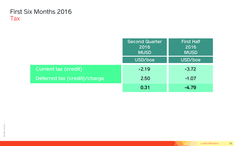 Q2 2016 Financial Presentation – Lundin Petroleum – slide 11