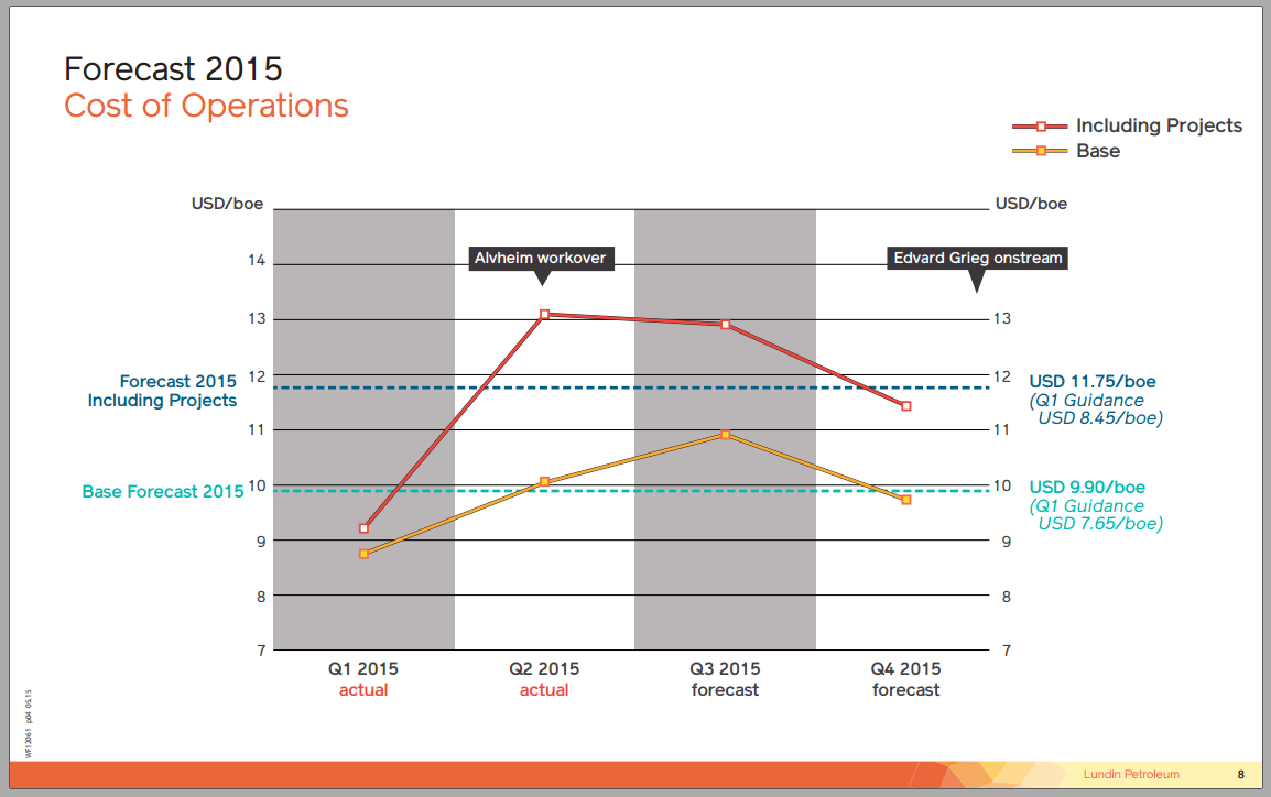Q2 2015 Earnings Call – Lundin Petroleum – slide 8