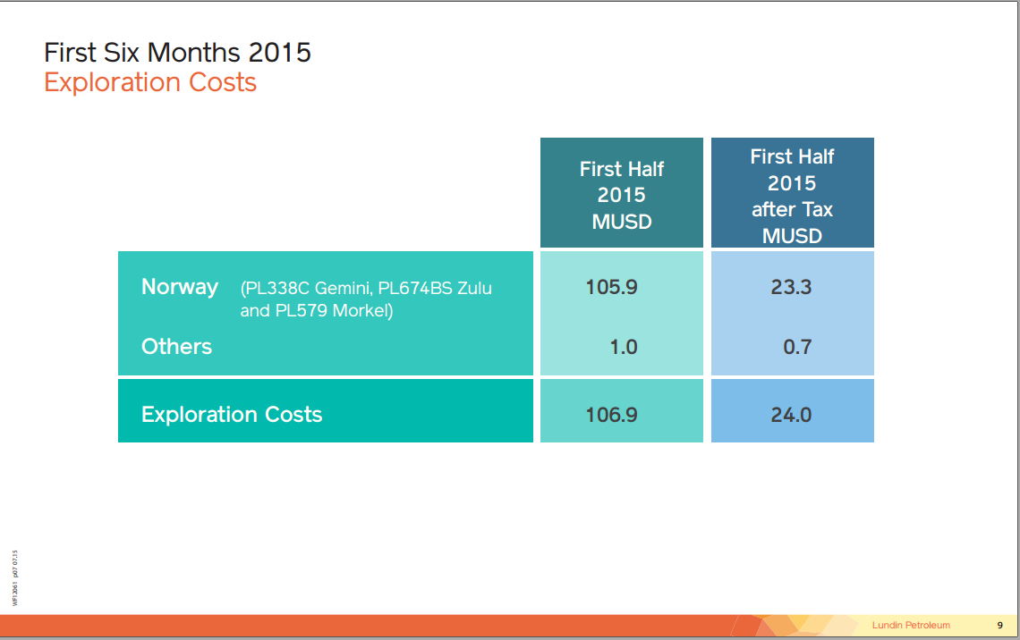 Q2 2015 Earnings Call – Lundin Petroleum – slide 9