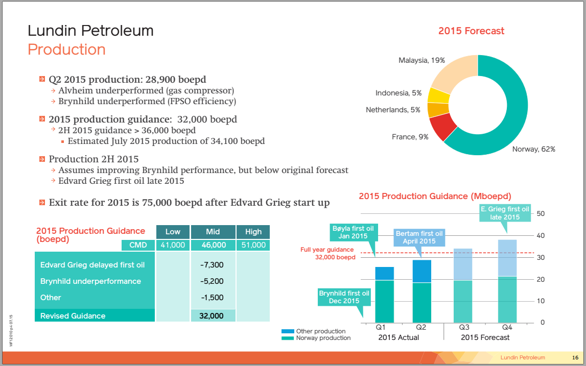 Q2 2015 Earnings Call – Lundin Petroleum – slide 16