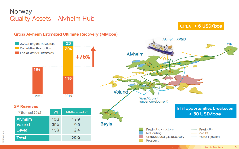 August 2016 Corporate Presentation – Lundin Petroleum – slide 6