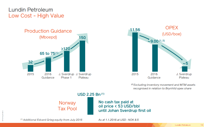 August 2016 Corporate Presentation – Lundin Petroleum – slide 13