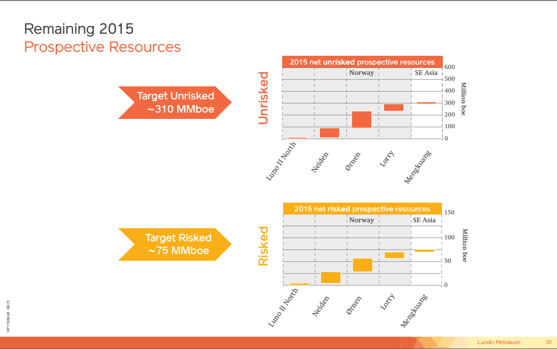 August 2015 Investor Presentation – Lundin Petroleum – slide 20